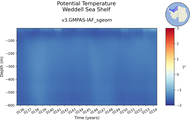 Time series of Weddell Sea Shelf Potential Temperature vs depth